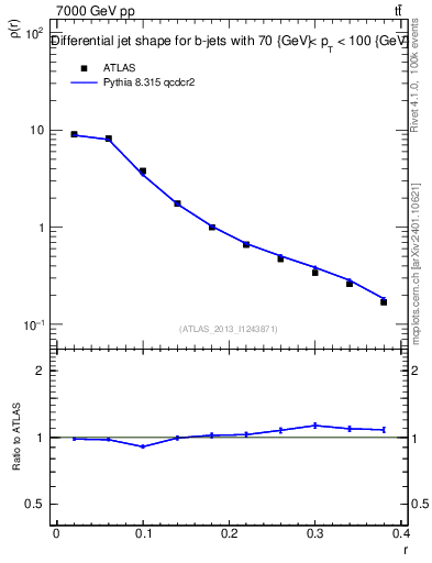 Plot of js_diff in 7000 GeV pp collisions