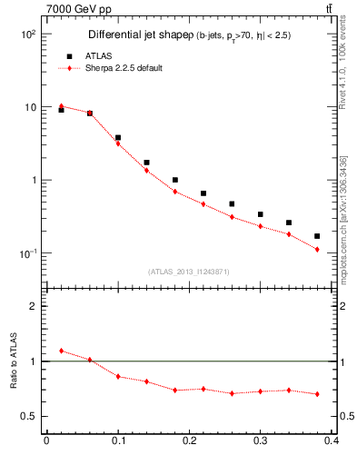 Plot of js_diff in 7000 GeV pp collisions