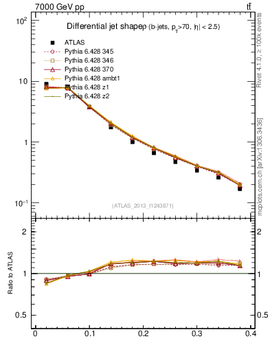 Plot of js_diff in 7000 GeV pp collisions