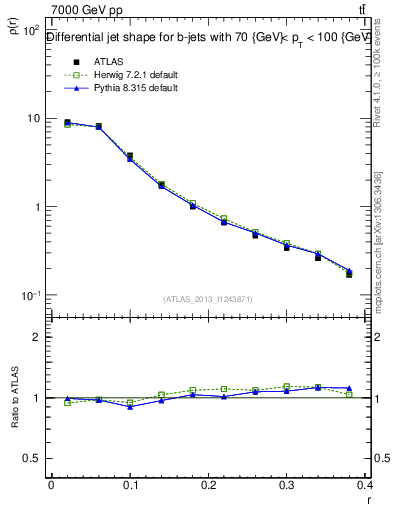 Plot of js_diff in 7000 GeV pp collisions