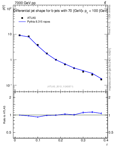 Plot of js_diff in 7000 GeV pp collisions