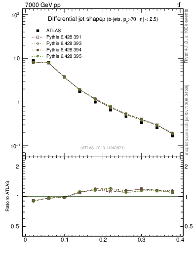 Plot of js_diff in 7000 GeV pp collisions
