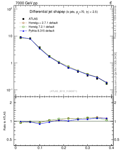 Plot of js_diff in 7000 GeV pp collisions