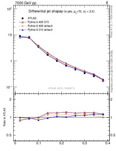 Plot of js_diff in 7000 GeV pp collisions