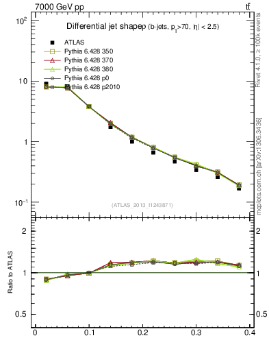 Plot of js_diff in 7000 GeV pp collisions