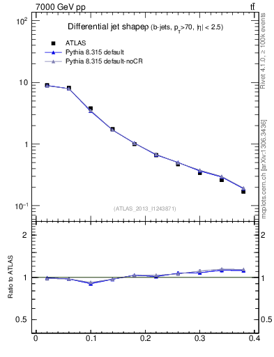 Plot of js_diff in 7000 GeV pp collisions