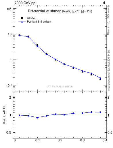 Plot of js_diff in 7000 GeV pp collisions