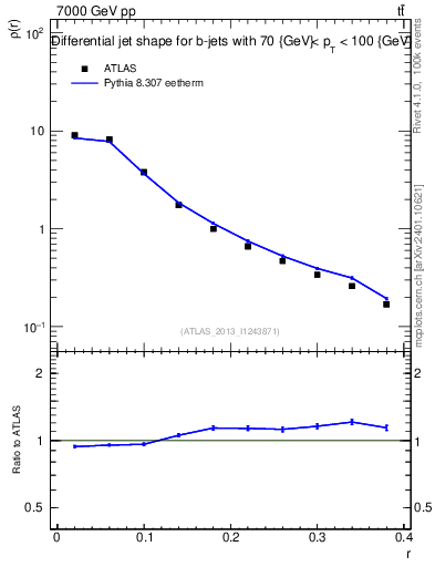 Plot of js_diff in 7000 GeV pp collisions