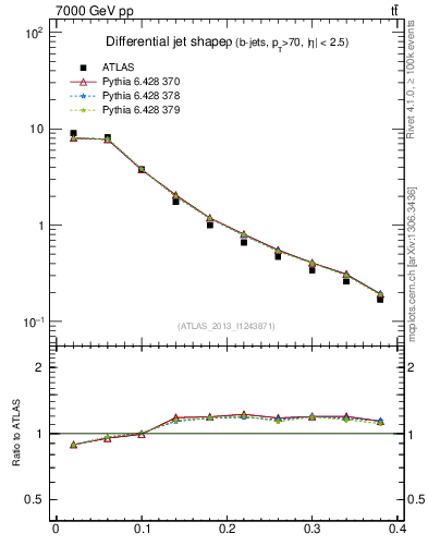 Plot of js_diff in 7000 GeV pp collisions