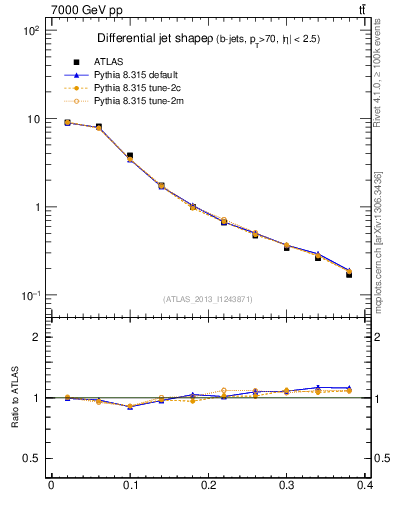 Plot of js_diff in 7000 GeV pp collisions
