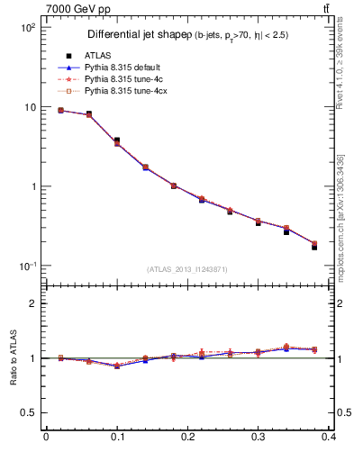 Plot of js_diff in 7000 GeV pp collisions