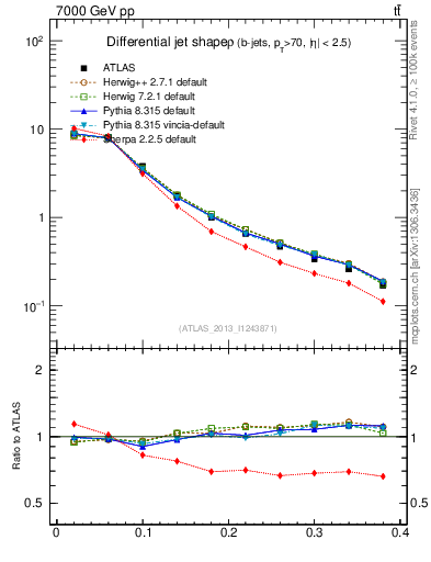 Plot of js_diff in 7000 GeV pp collisions