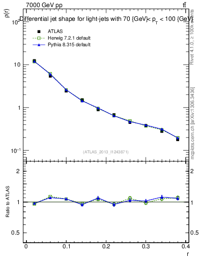 Plot of js_diff in 7000 GeV pp collisions
