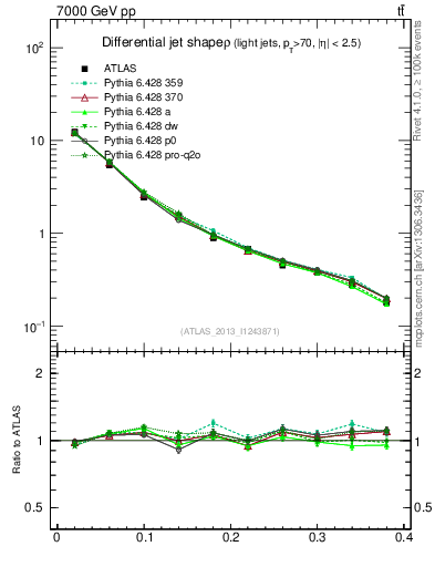Plot of js_diff in 7000 GeV pp collisions