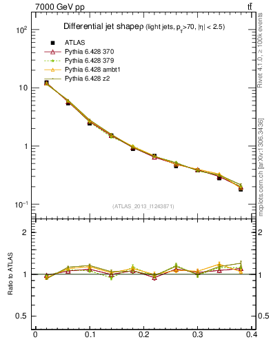 Plot of js_diff in 7000 GeV pp collisions