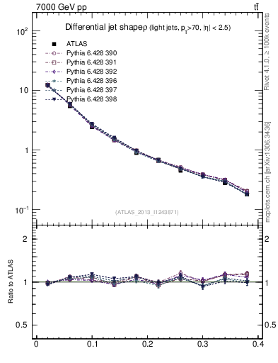 Plot of js_diff in 7000 GeV pp collisions