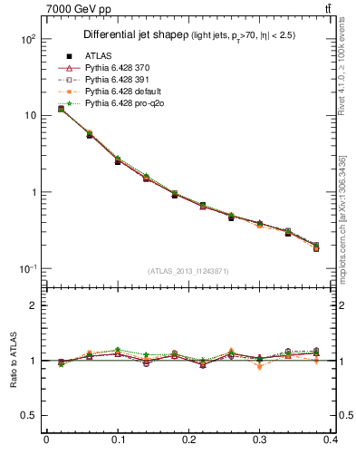 Plot of js_diff in 7000 GeV pp collisions