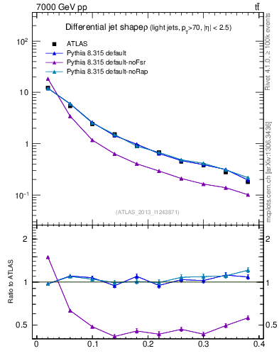 Plot of js_diff in 7000 GeV pp collisions