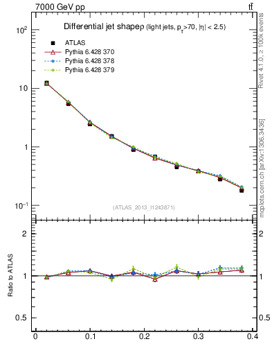 Plot of js_diff in 7000 GeV pp collisions