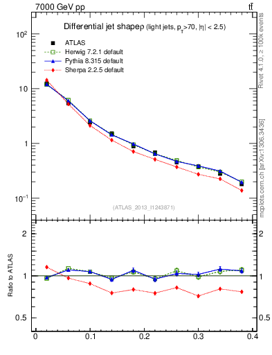 Plot of js_diff in 7000 GeV pp collisions