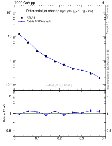 Plot of js_diff in 7000 GeV pp collisions