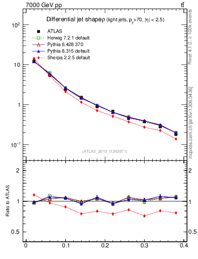 Plot of js_diff in 7000 GeV pp collisions
