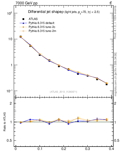 Plot of js_diff in 7000 GeV pp collisions