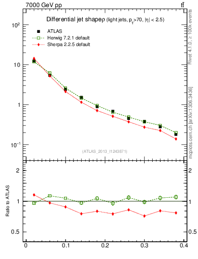 Plot of js_diff in 7000 GeV pp collisions