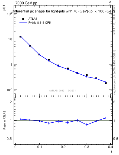Plot of js_diff in 7000 GeV pp collisions