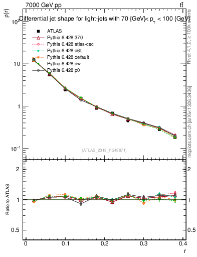 Plot of js_diff in 7000 GeV pp collisions
