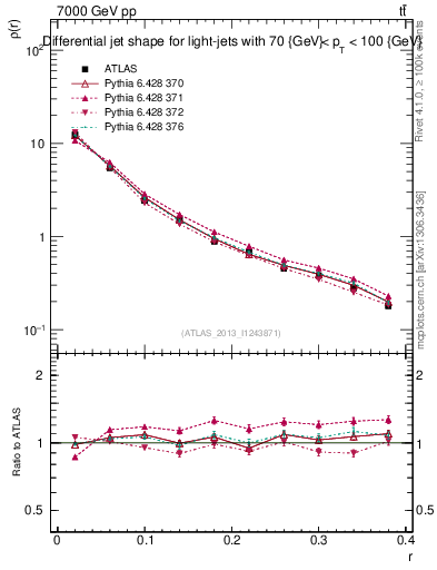 Plot of js_diff in 7000 GeV pp collisions