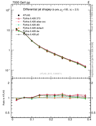 Plot of js_diff in 7000 GeV pp collisions
