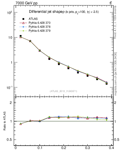 Plot of js_diff in 7000 GeV pp collisions
