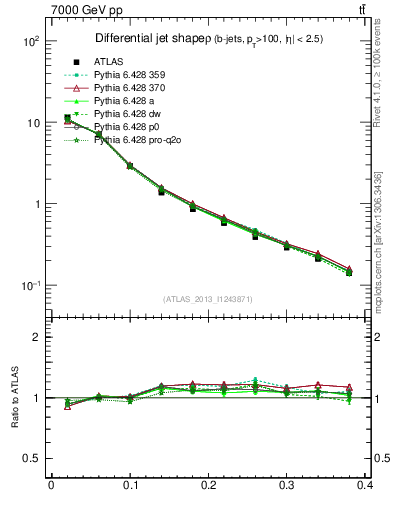 Plot of js_diff in 7000 GeV pp collisions