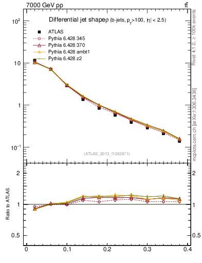 Plot of js_diff in 7000 GeV pp collisions