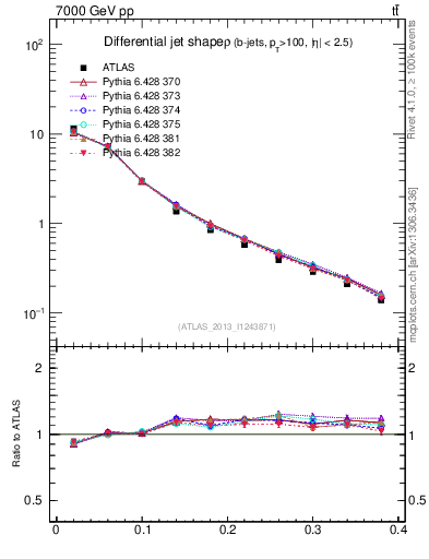 Plot of js_diff in 7000 GeV pp collisions