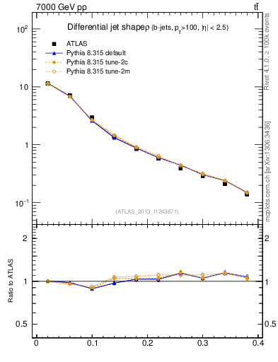 Plot of js_diff in 7000 GeV pp collisions