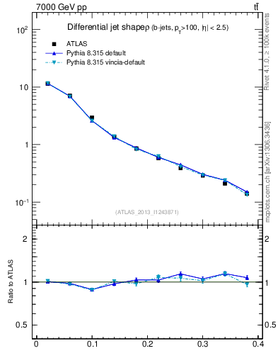 Plot of js_diff in 7000 GeV pp collisions