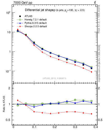 Plot of js_diff in 7000 GeV pp collisions