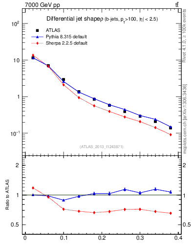 Plot of js_diff in 7000 GeV pp collisions