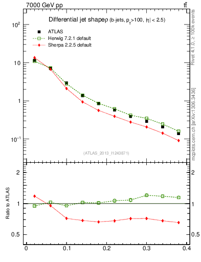 Plot of js_diff in 7000 GeV pp collisions