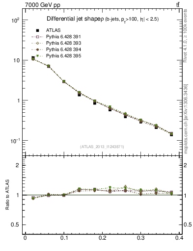 Plot of js_diff in 7000 GeV pp collisions