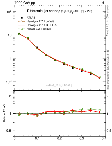 Plot of js_diff in 7000 GeV pp collisions