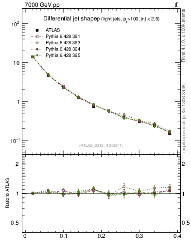 Plot of js_diff in 7000 GeV pp collisions