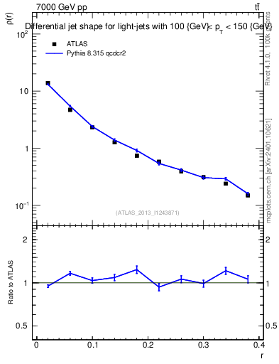 Plot of js_diff in 7000 GeV pp collisions