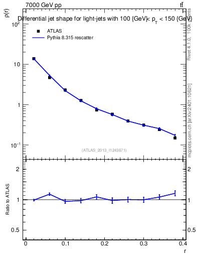 Plot of js_diff in 7000 GeV pp collisions