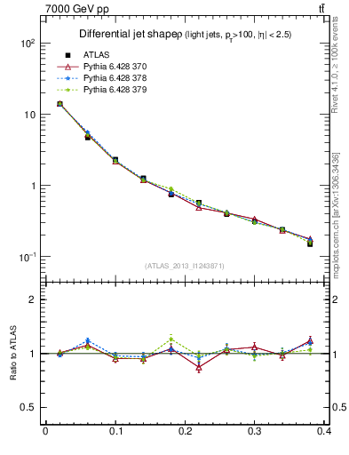 Plot of js_diff in 7000 GeV pp collisions