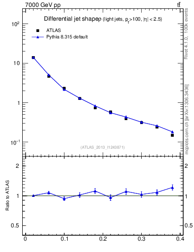 Plot of js_diff in 7000 GeV pp collisions