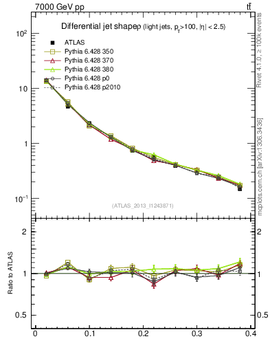 Plot of js_diff in 7000 GeV pp collisions