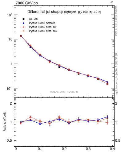 Plot of js_diff in 7000 GeV pp collisions